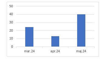 Broj ovakvih ciljano-masovnih e-mail poruka, Mart - Maj 2024